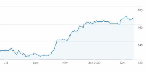 Suchmaschinenoptimierung die mehr Traffic generiert - ranklike SEO-Analyse